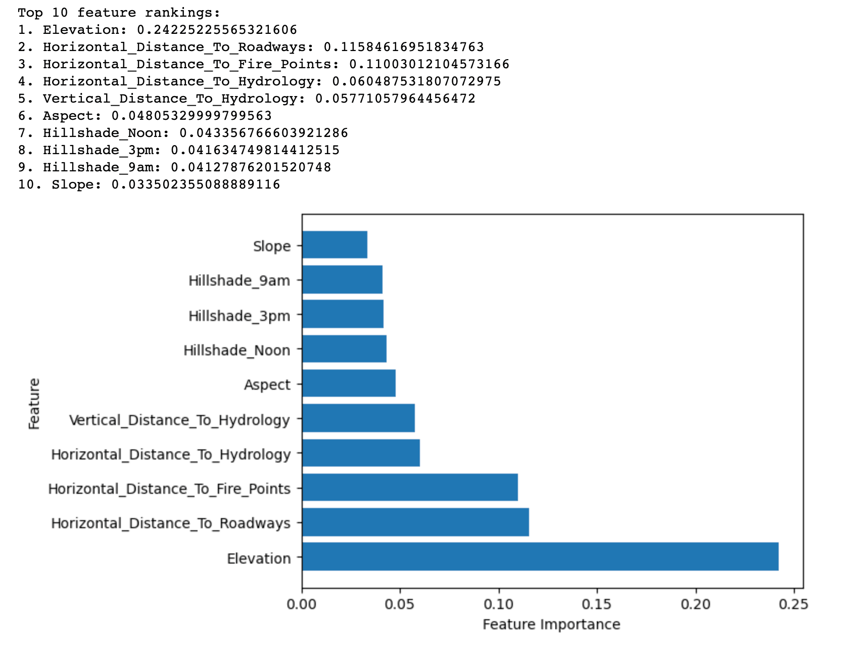 Random Forest Feature Selection Techniques in Machine Learning