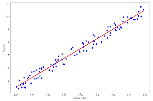 Batch Gradient Descent for Machine Learning Regression Algorithms