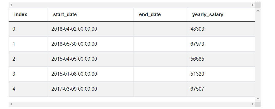 Dataset for Python Pandas interview questions for Year Churn