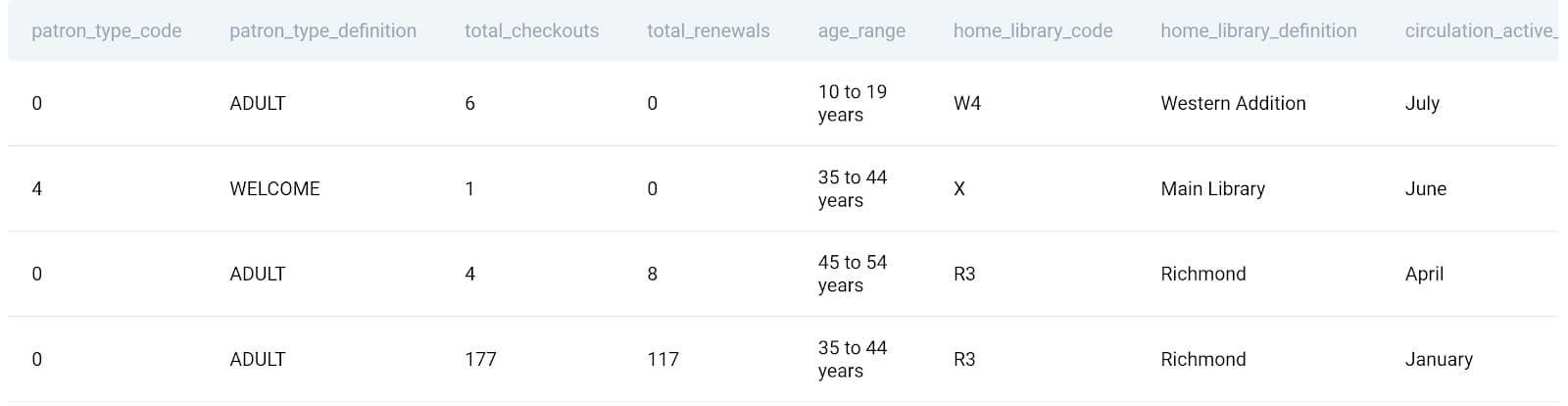 Data for SQL aggregate functions interview question