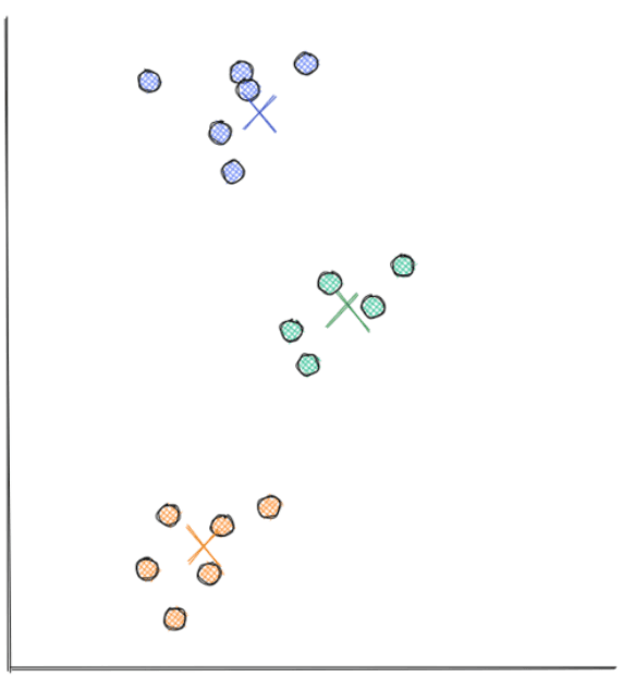Final k means clustering algorithm in machine learning