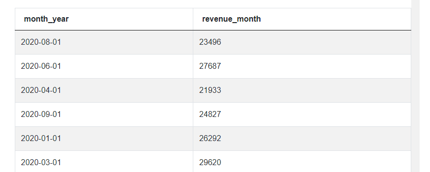 Output 5 for Amazon SQL Interview Questions