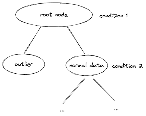 Isolation Forest in Supervised vs Unsupervised Learning