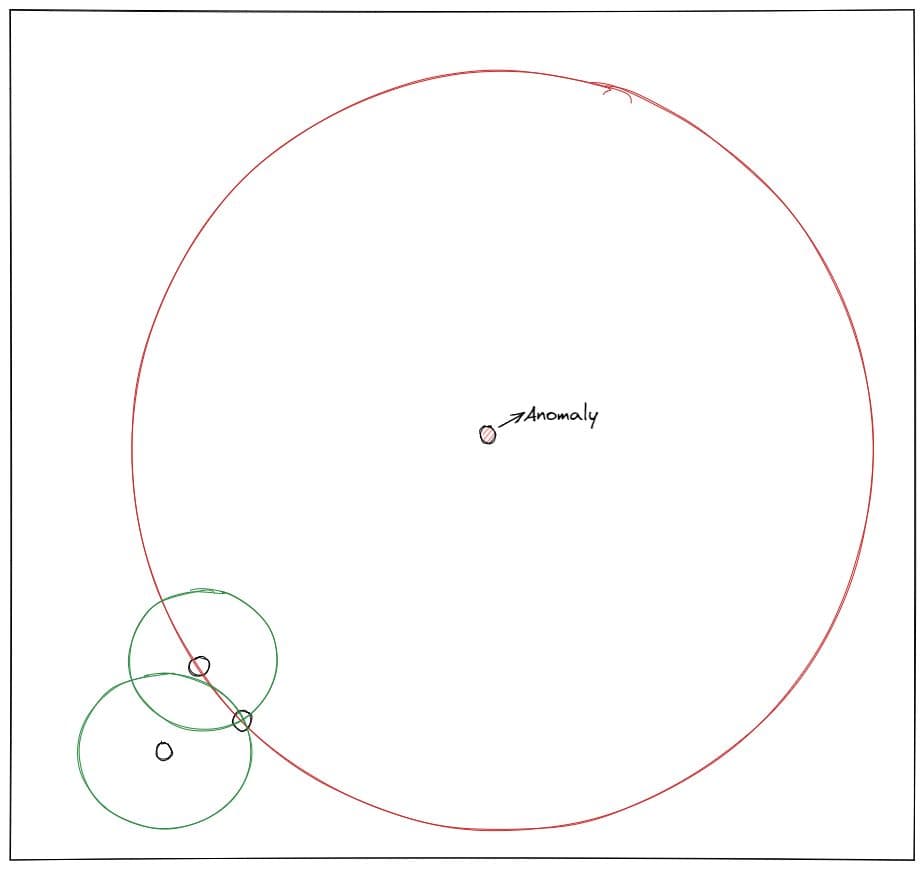 Local Outlier Factor in the Unsupervised Learning Algorithm