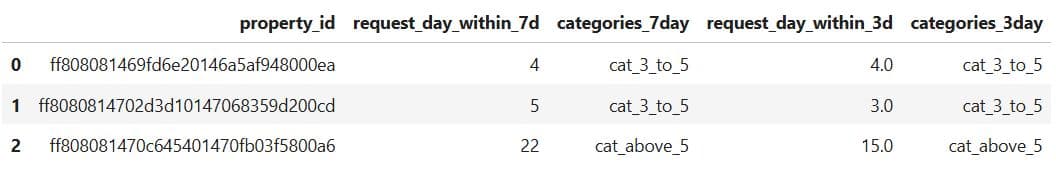 Data Collection and Preparation in Machine Learning Modeling