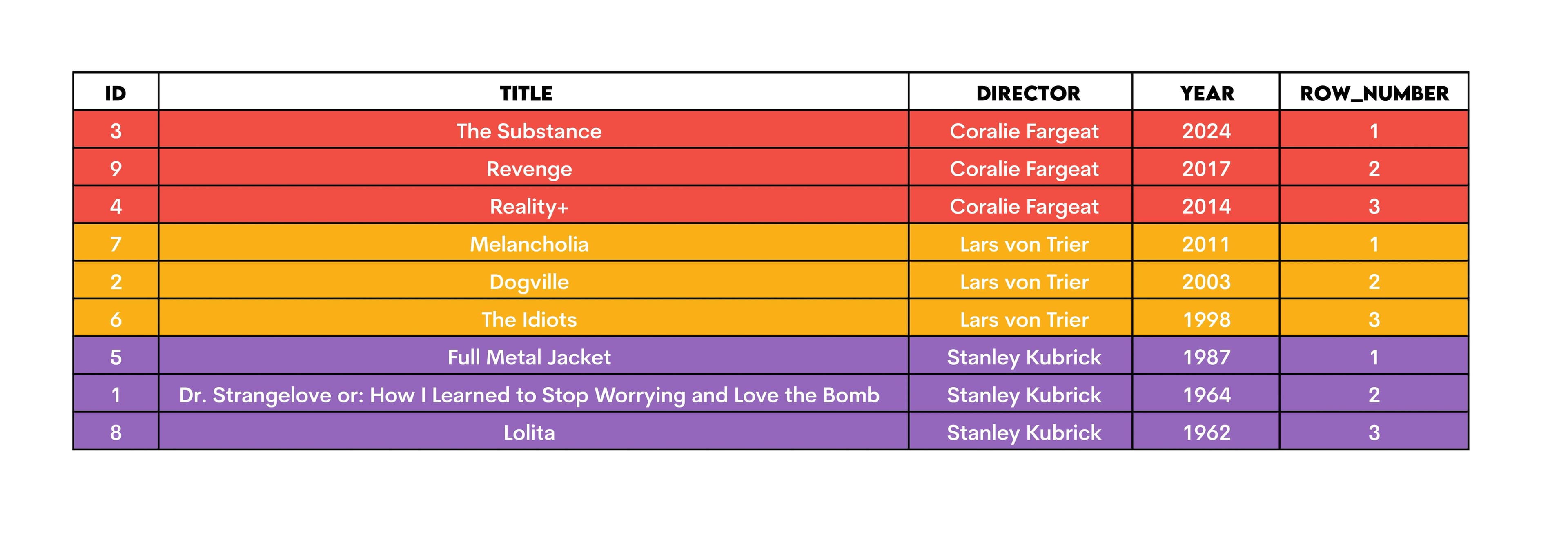 How Row Number Interacts with Partition By in Sql Query