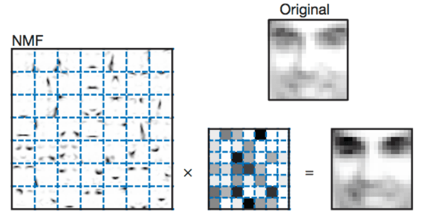 Non-negative Matrix Factorization Feature Selection Technique
