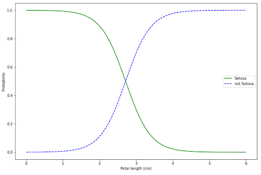 Logistic Regression Implementation in Classification Algorithm in Machine Learning