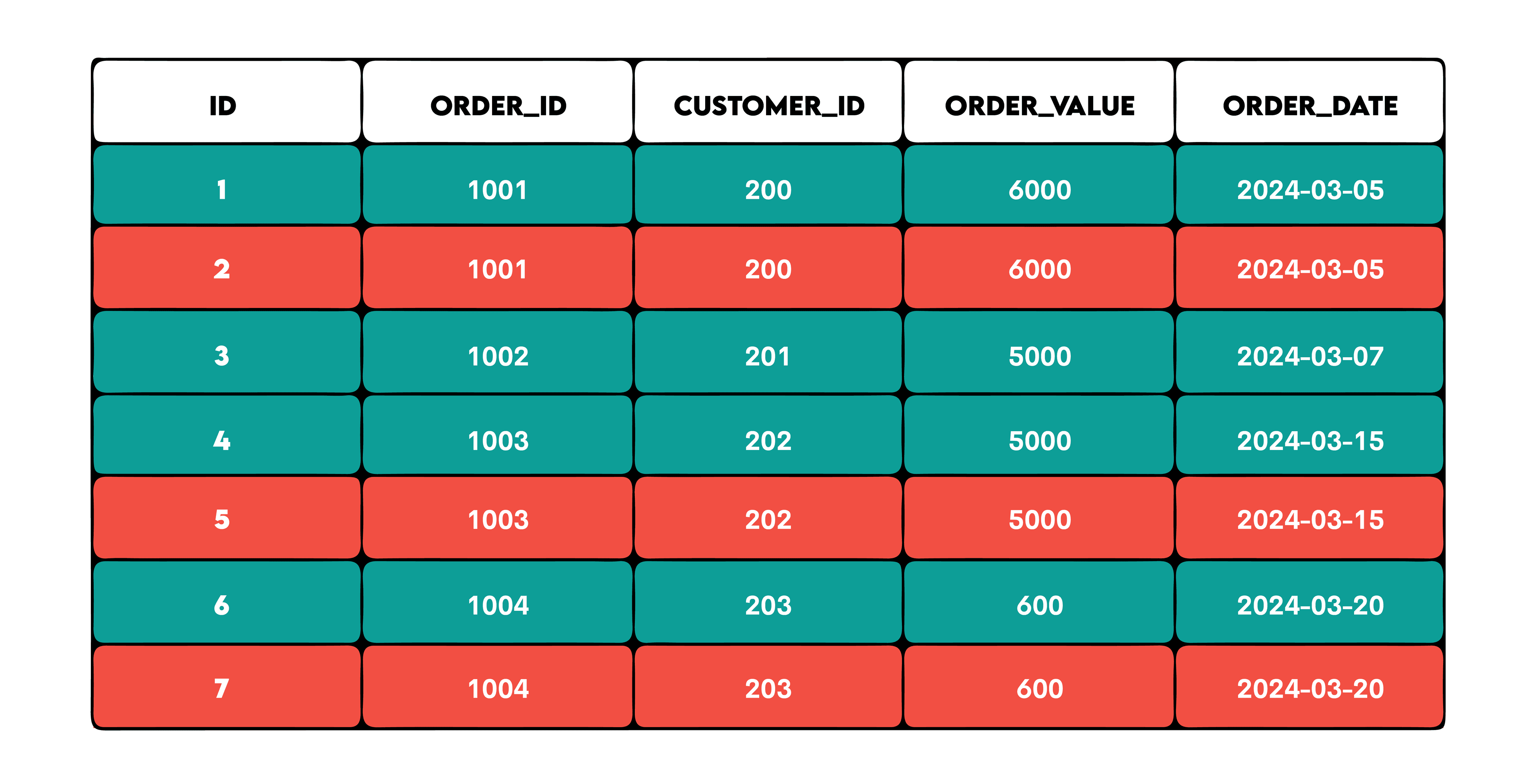 Data analysis with select unique in sql