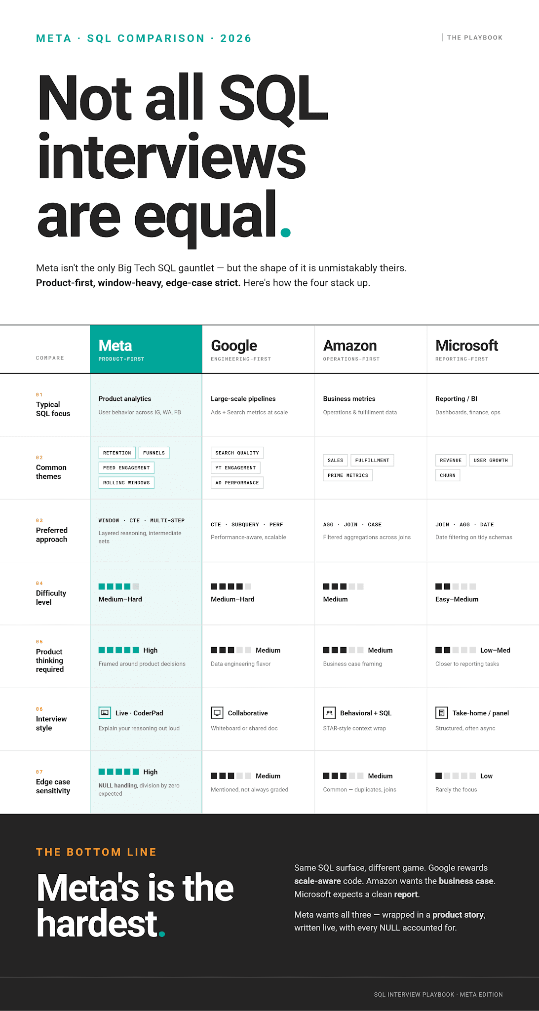 How Meta SQL Interviews Compare to Google, Amazon, and Microsoft
