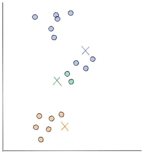Define the number of centroids in Clustering