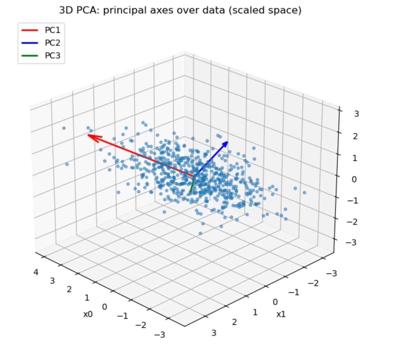 Math Behind PCA in Python