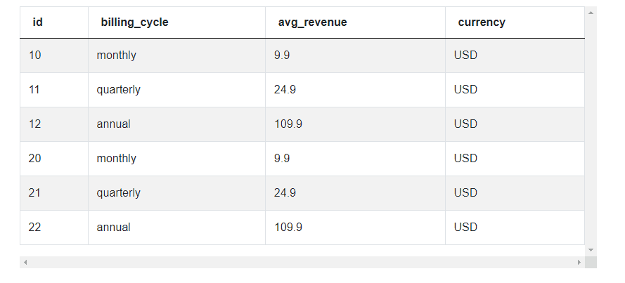 Plans Dataset for Noom SQL Interview Questions for Data Science
