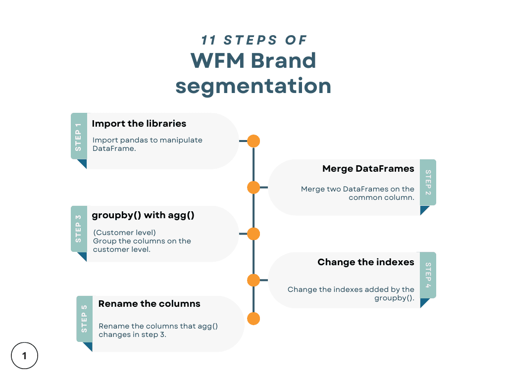 Writing the approach for WFM data science interview question