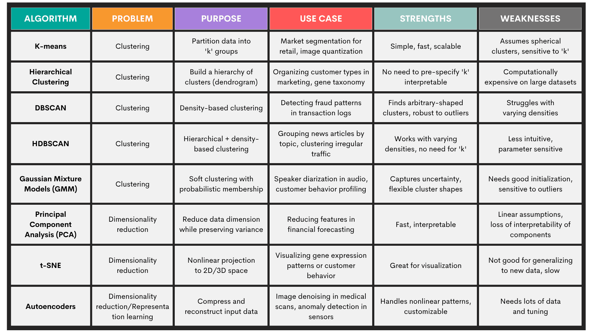 Key Machine Learning Modeling Techniques