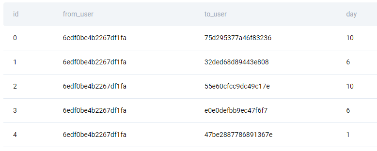 Table for SQL question to find email details based on sends