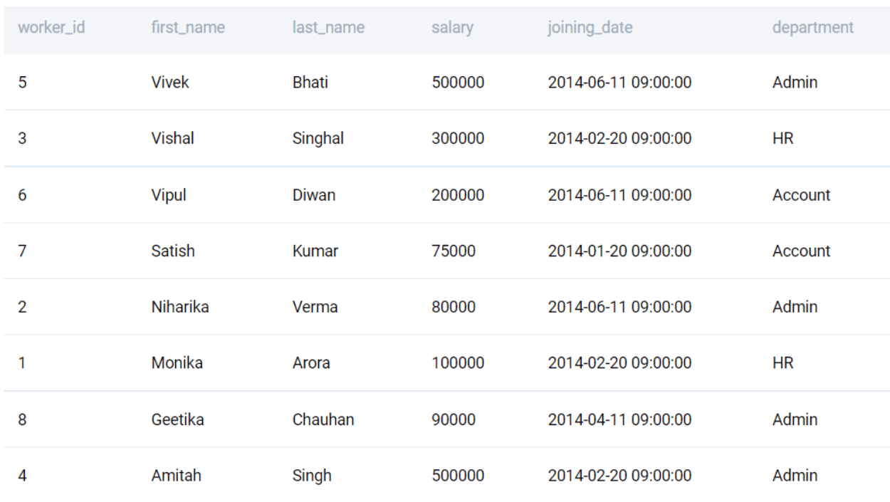 Sorting Data for preparing MySQL interview questions