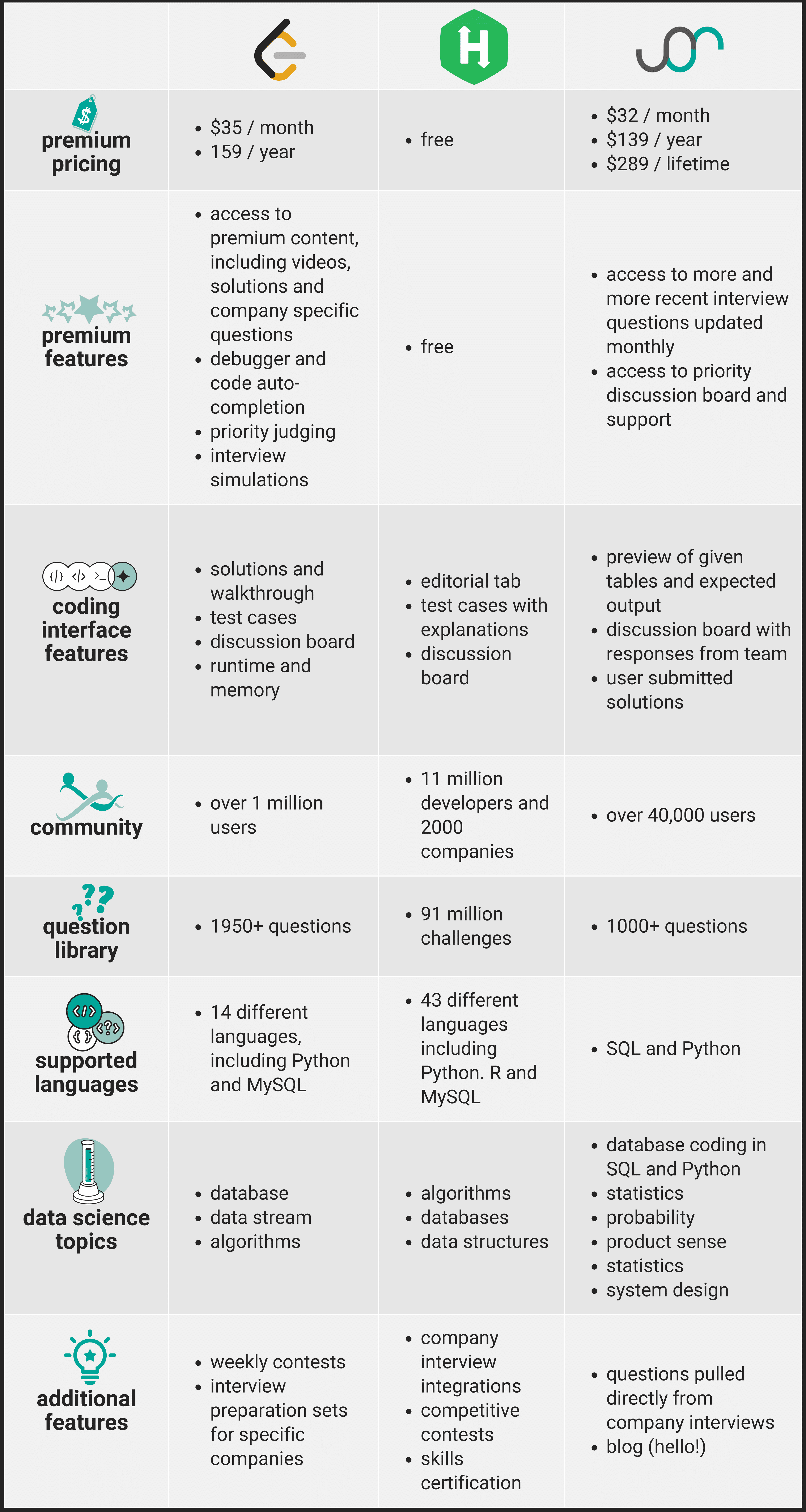 An overview of LeetCode vs HackerRank vs StrataScratch