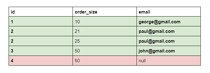 Dataset to understand Right JOIN in SQL