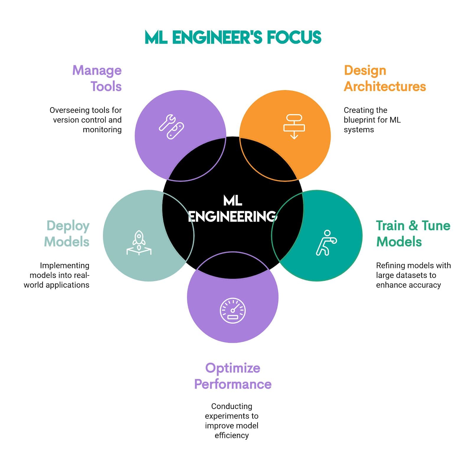 Data Scientists vs Machine Learning Engineers vs AI Engineers