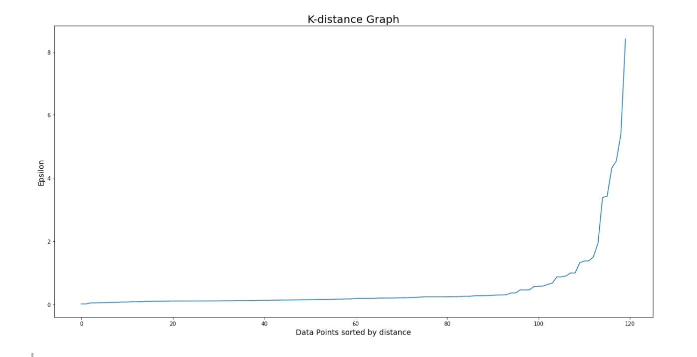 DBSCAN Implementation in Machine Learning Anomaly Detection