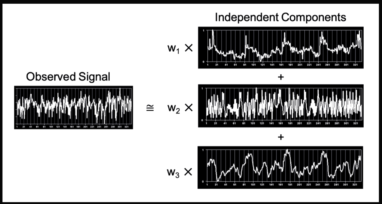ICA Feature Selection Machine Learning Technique