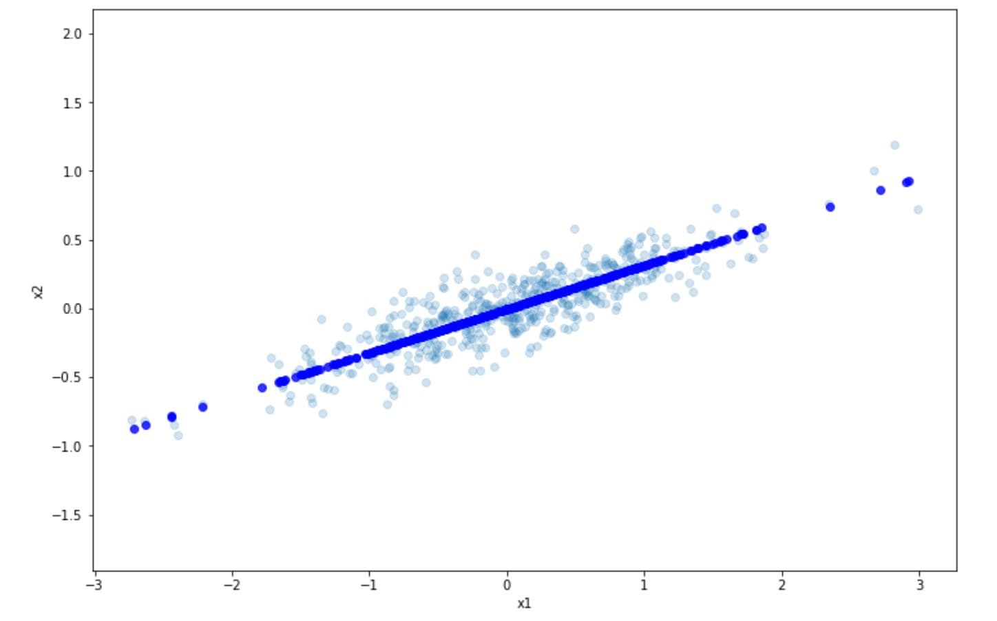 Reducing the dimension of our data