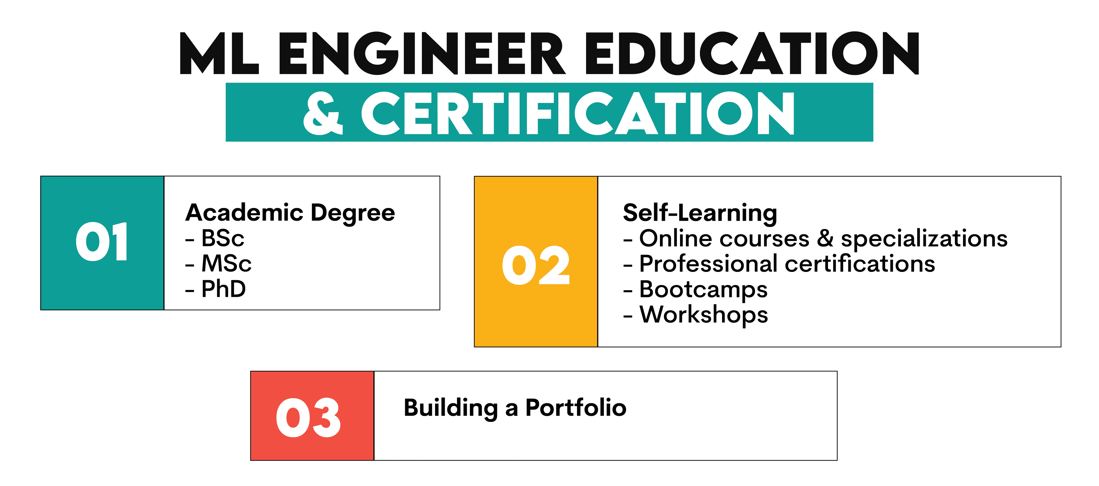 Educational Pathways and Certifications for ML Engineers
