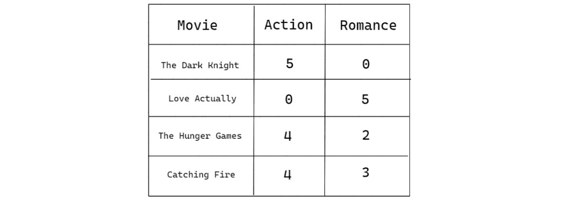 Recommendation Generation in Content Based Filtering