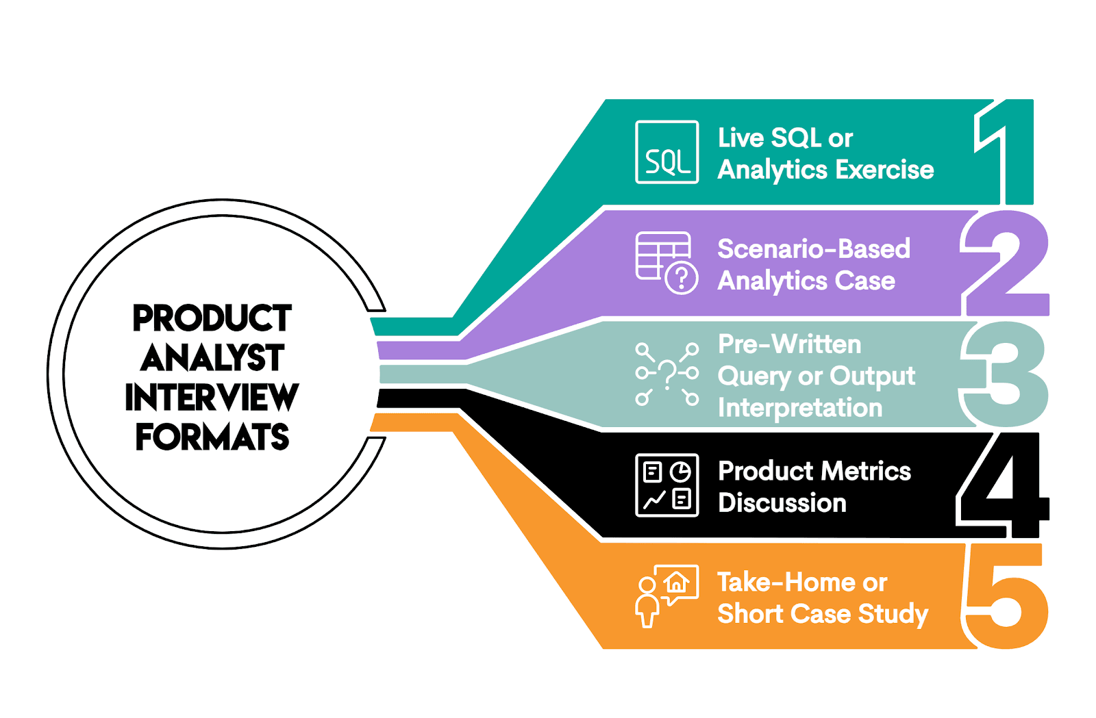 Product Analyst Interview Format