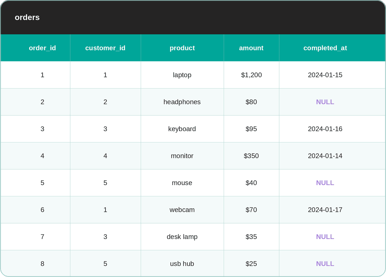 NULL With NOT IN in SQL