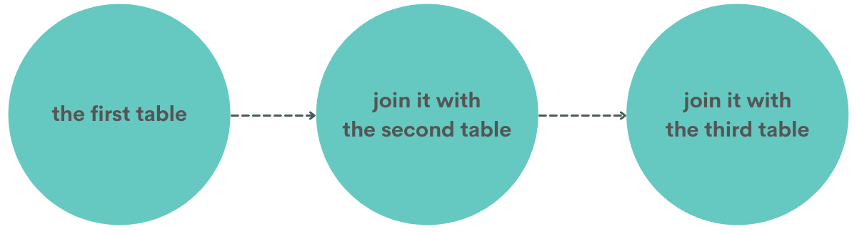Chain to Join 3 Tables in SQL