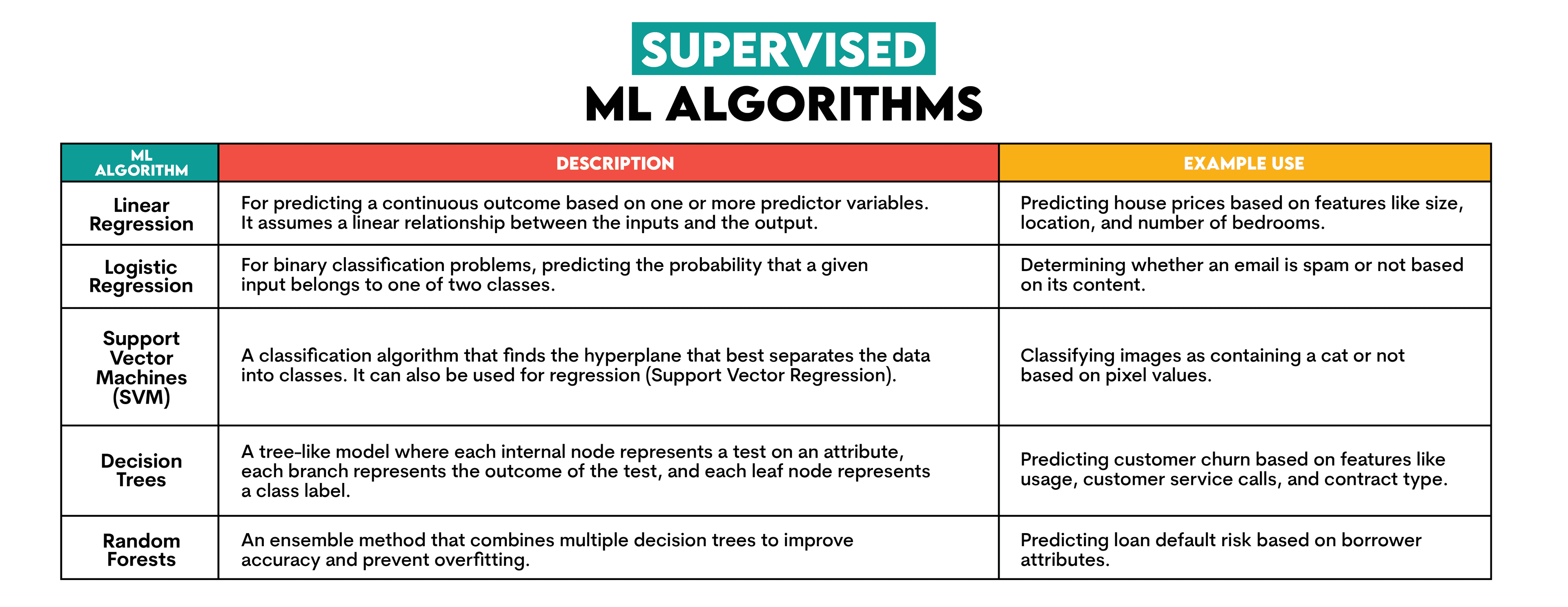 Supervised Learning in Business Analytics