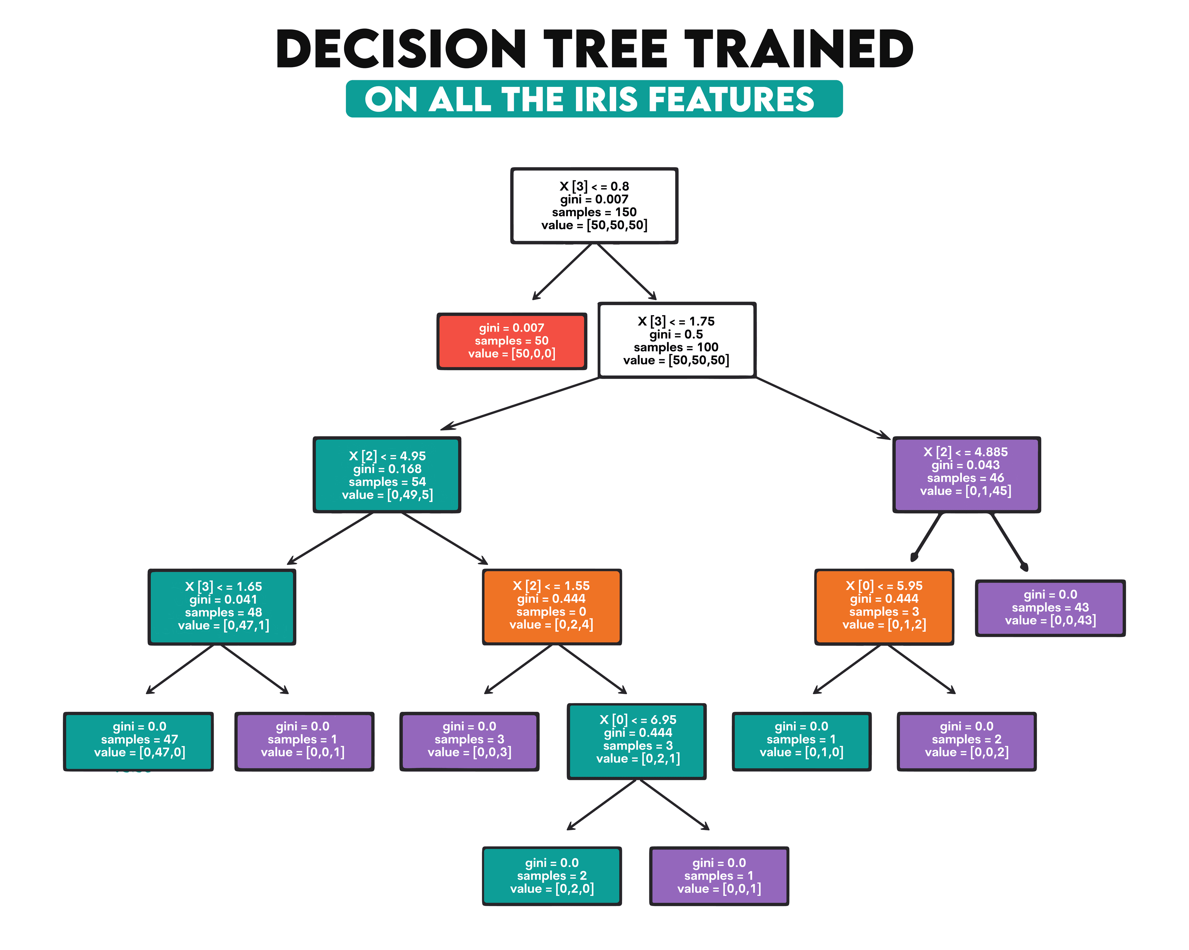 Decision Tree algorithm for beginner data scientists