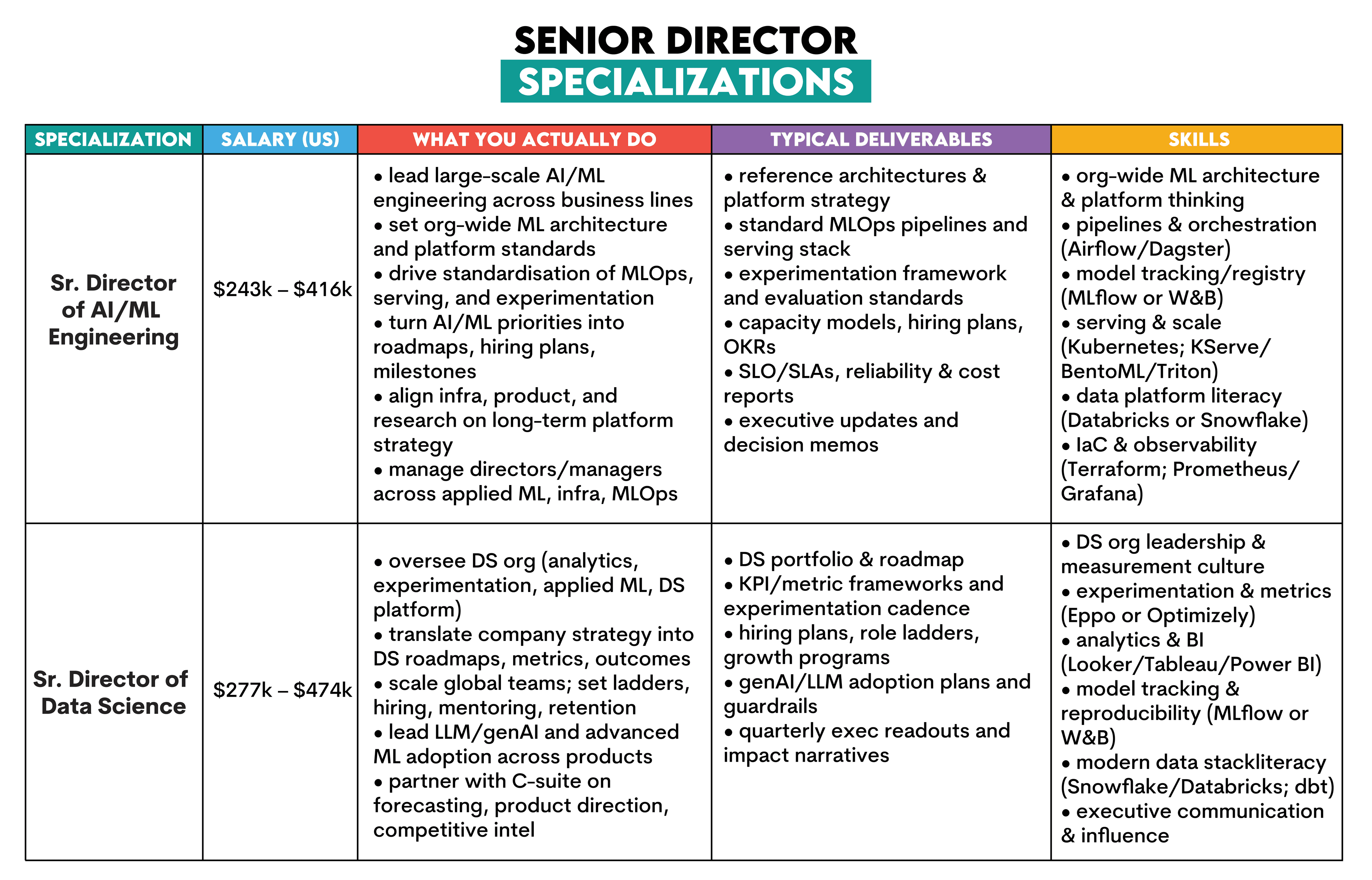 Senior Director role in data science career path