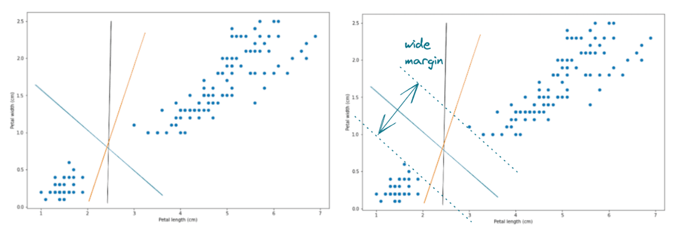 What is support vector machine