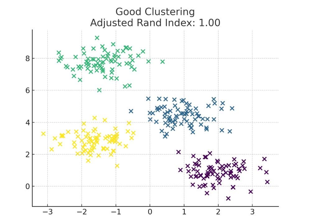 Adjusted Rand Index in Unsupervised Clustering