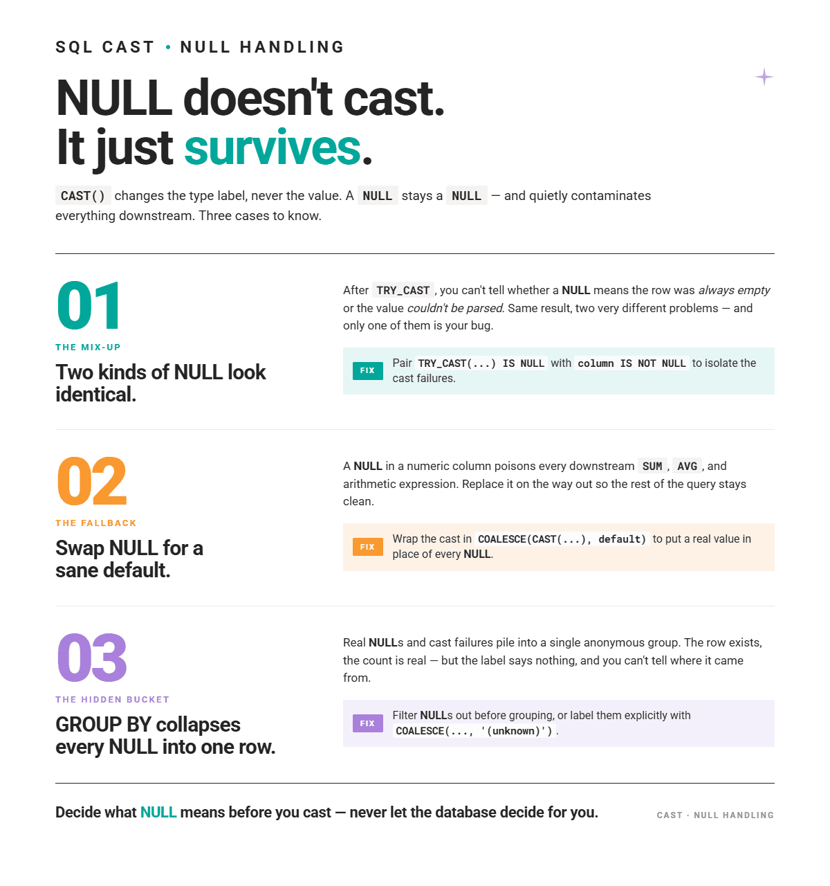 NULL Handling and CAST AS in SQL