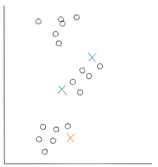 Centroids placed by k means clustering algorithm in machine learning