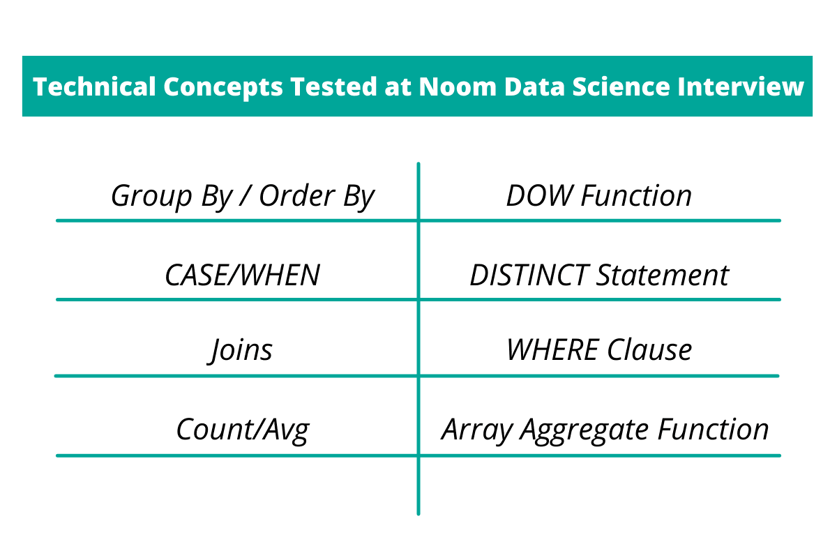 Technical Concepts Tested at Noom Data Science Interview