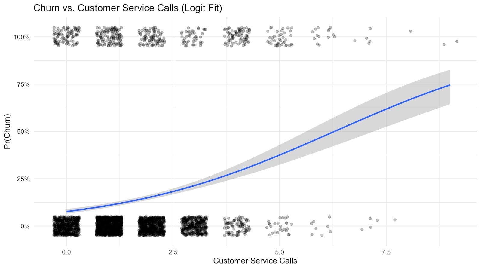 Visualizing the Logit Model in R