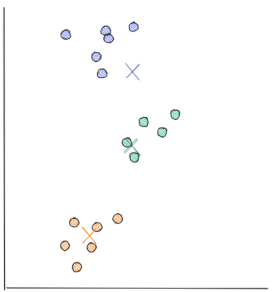 Data points assigned to the closest centroid