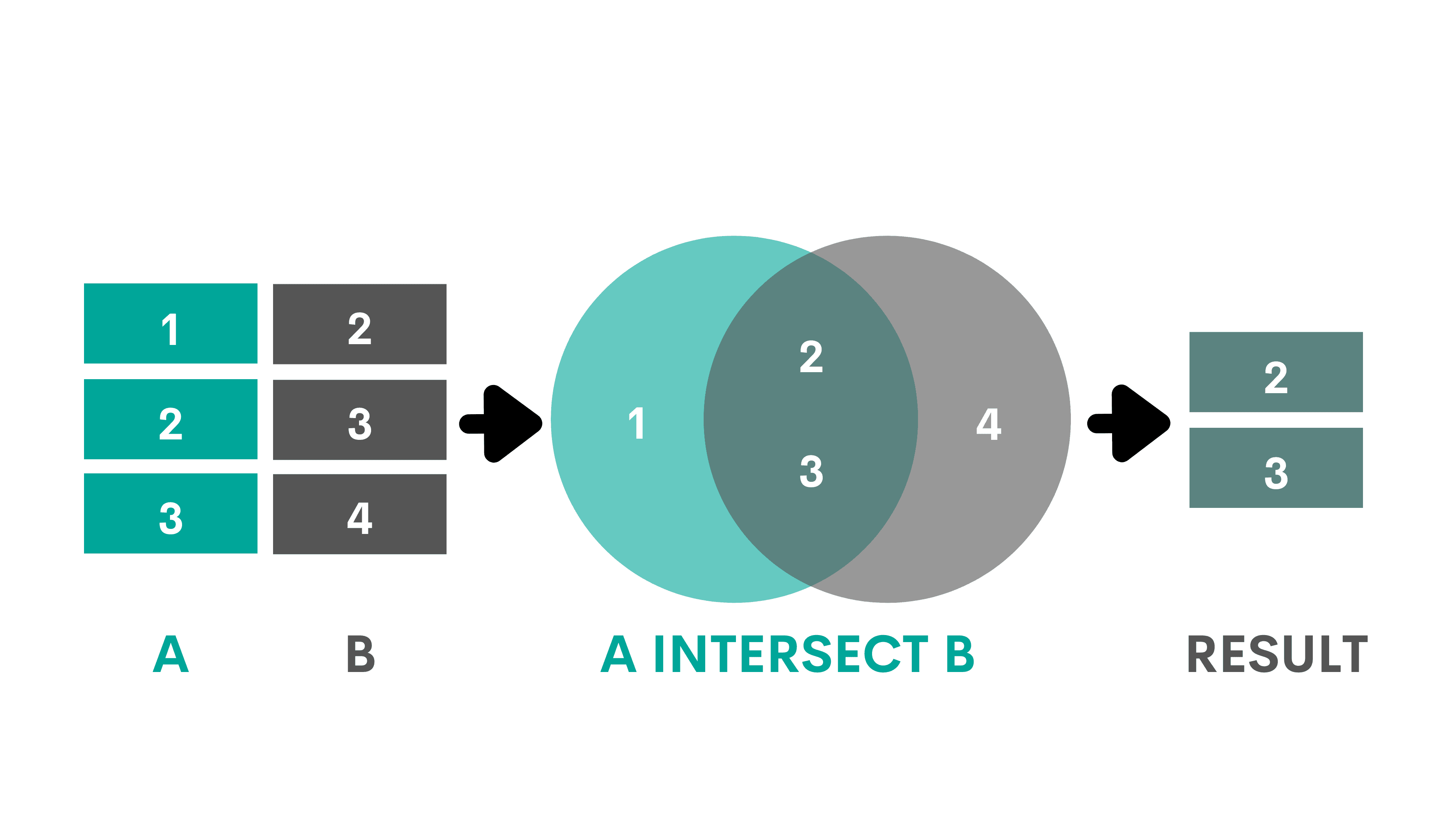 Postgres vs MySQL Joining Tables and Combining Data