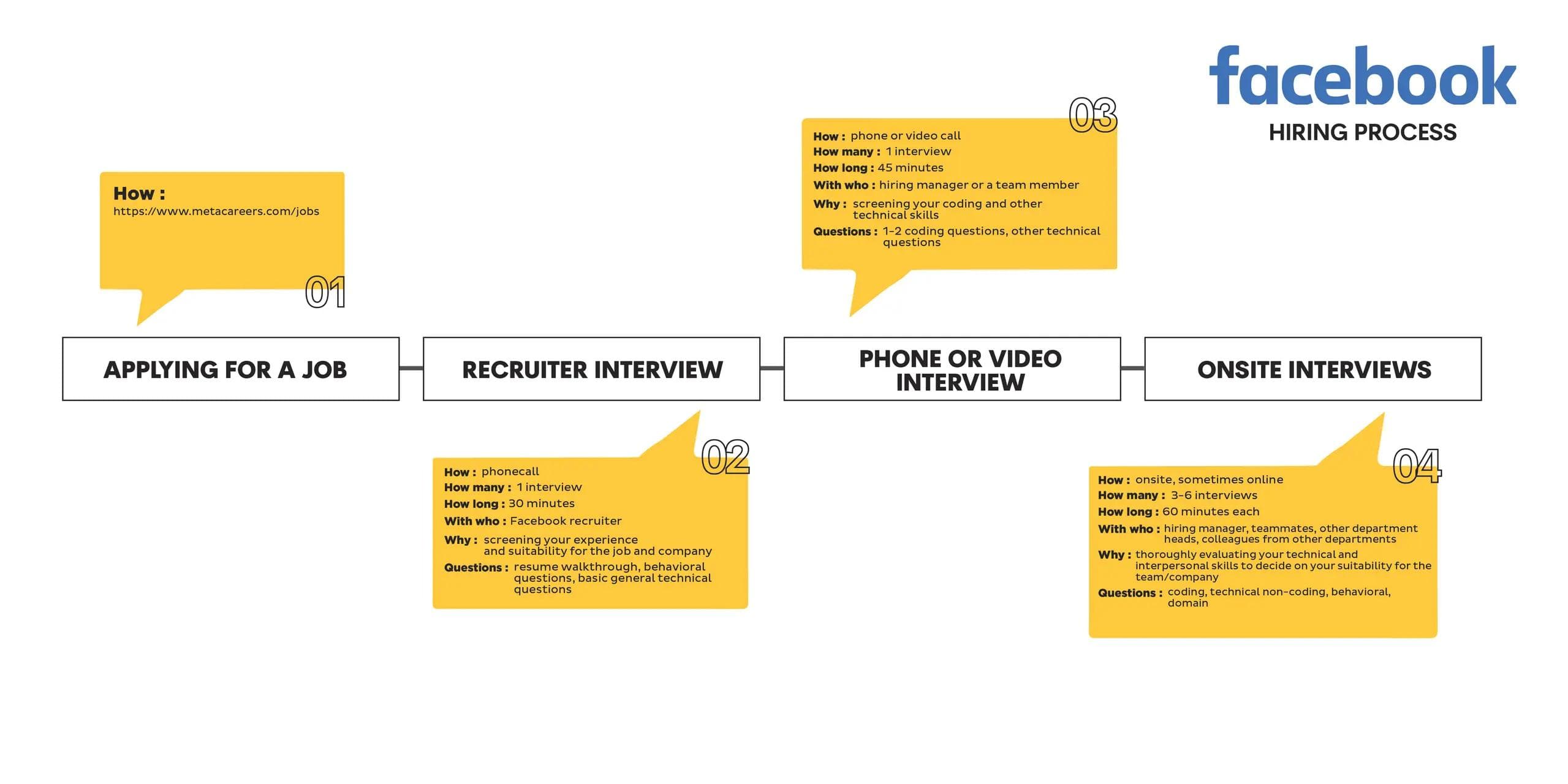Facebook Recruitment Process