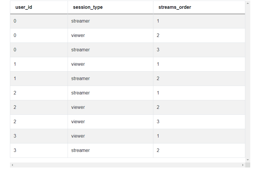 twitch data science interview approach and solution