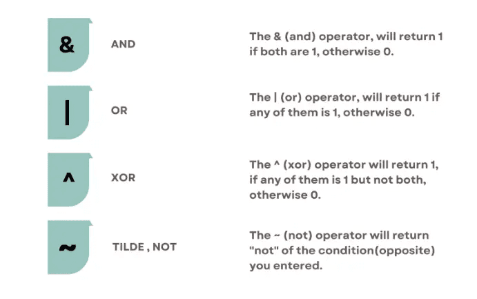 Python Advanced Concept of Bitwise Operators
