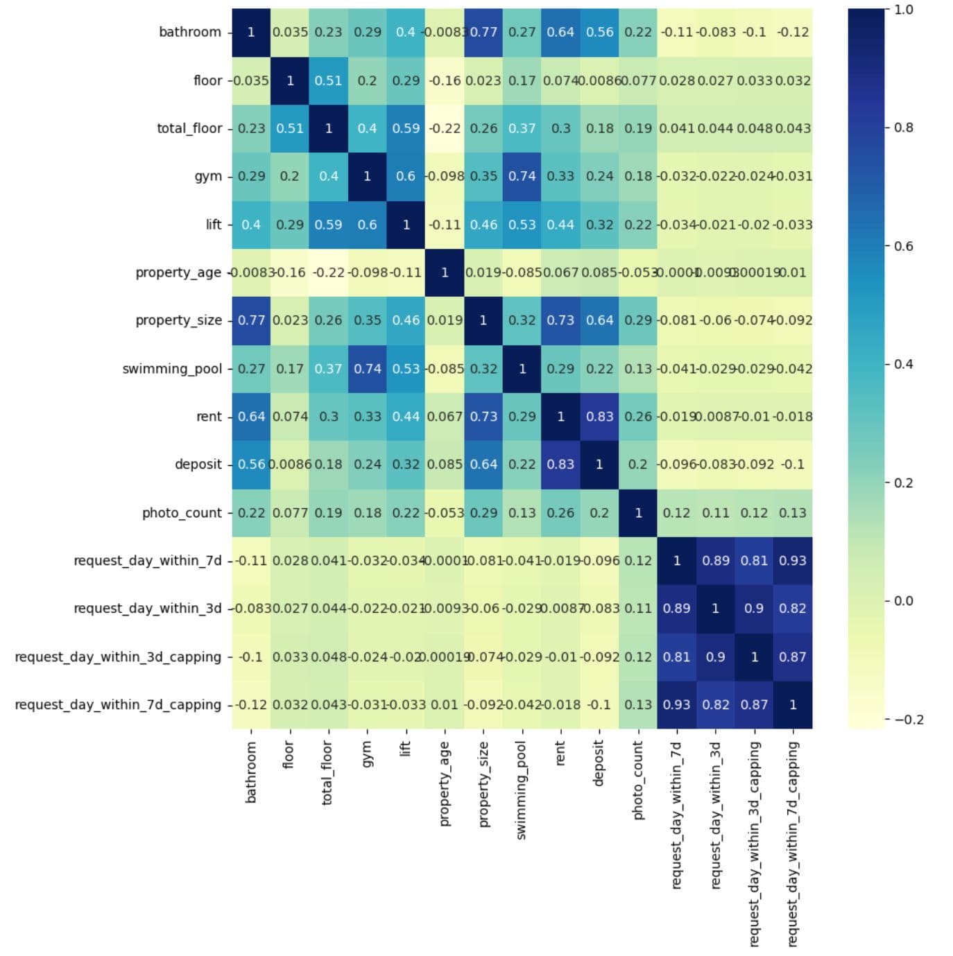 Feature Engineering in Machine Learning Modeling