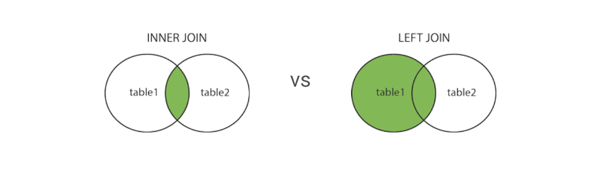 inner join vs left join for joining three tables in sql