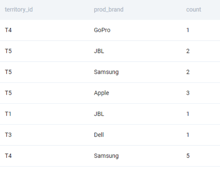 Output for Amazon data engineer interview question to find product market share