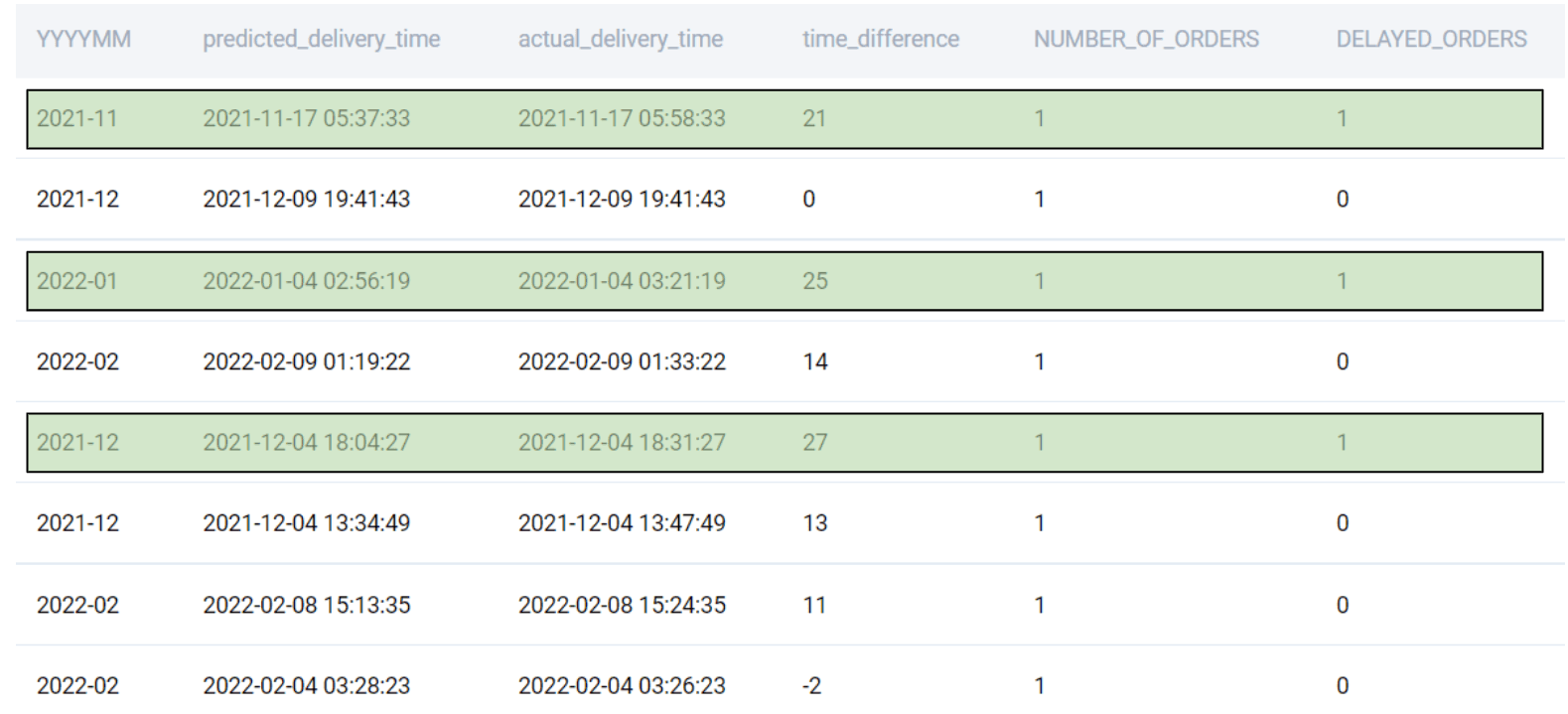 Output for MySQL interview question from DoorDash